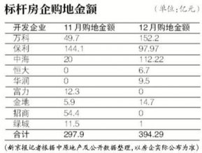 标杆房企去年12月掷400亿购地 环比增长3成