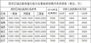 西安租房税待出 将来租得起现在你就买得起