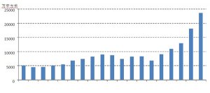 去年全国商品住宅库存面积为2.3亿平米 同比增30.6%
