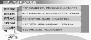 嫦娥三号明晚月球软着陆 专家详解最关键720秒