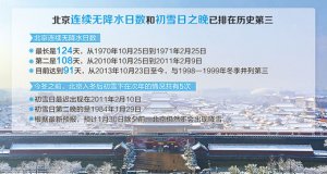 北京仍未有初雪 连续91天无降水记录列历史第3位