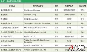 全球10家主要电梯企业座次这么排！