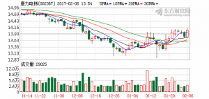 康力电梯(002367)融资融券信息(02-03)
