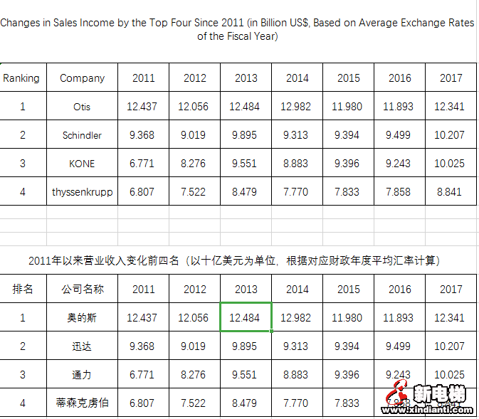 全球十大电梯公司(图3)