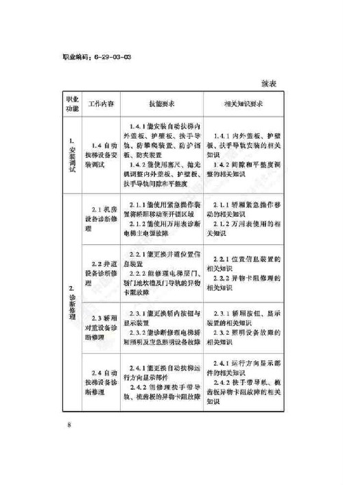 电梯安装维修工国家职业技能标准（2018版）(图12)