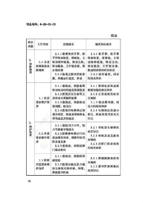 电梯安装维修工国家职业技能标准（2018版）(图22)