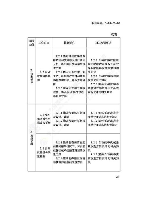 电梯安装维修工国家职业技能标准（2018版）(图29)