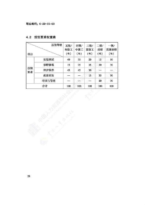 电梯安装维修工国家职业技能标准（2018版）(图32)
