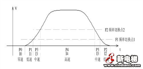 新时达AS380配置电梯的舒适感的调试(图2)