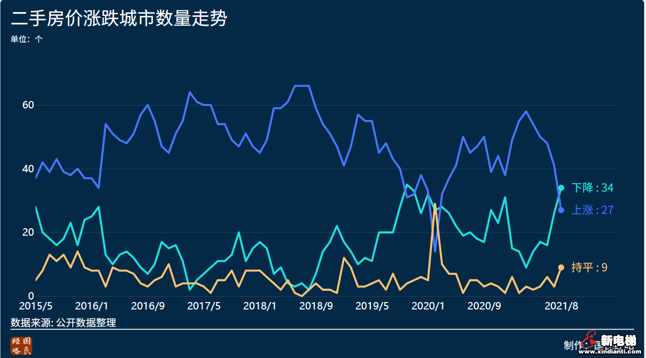 大转向！17个城市房价，回到一年前(图2)