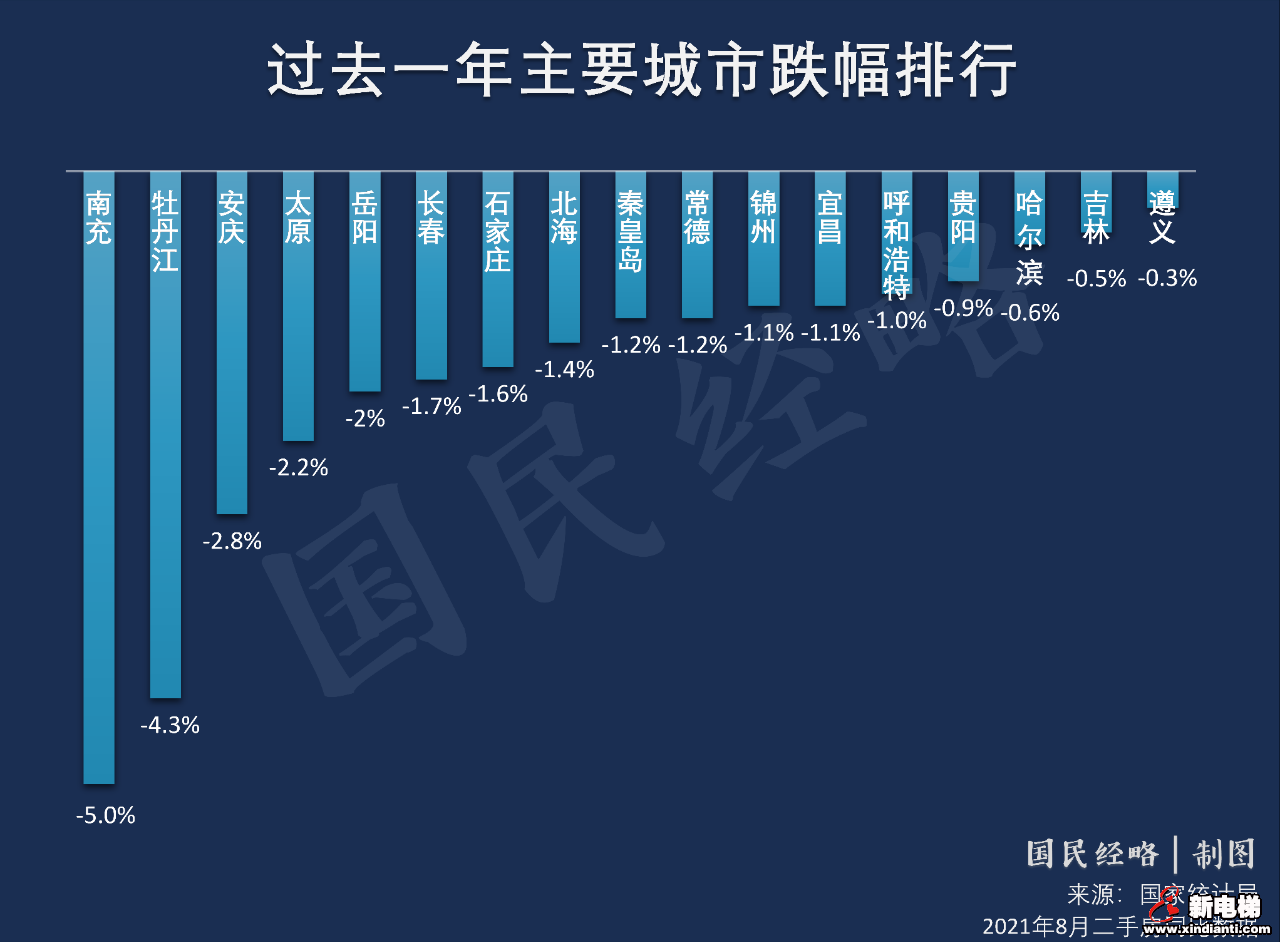 大转向！17个城市房价，回到一年前(图3)
