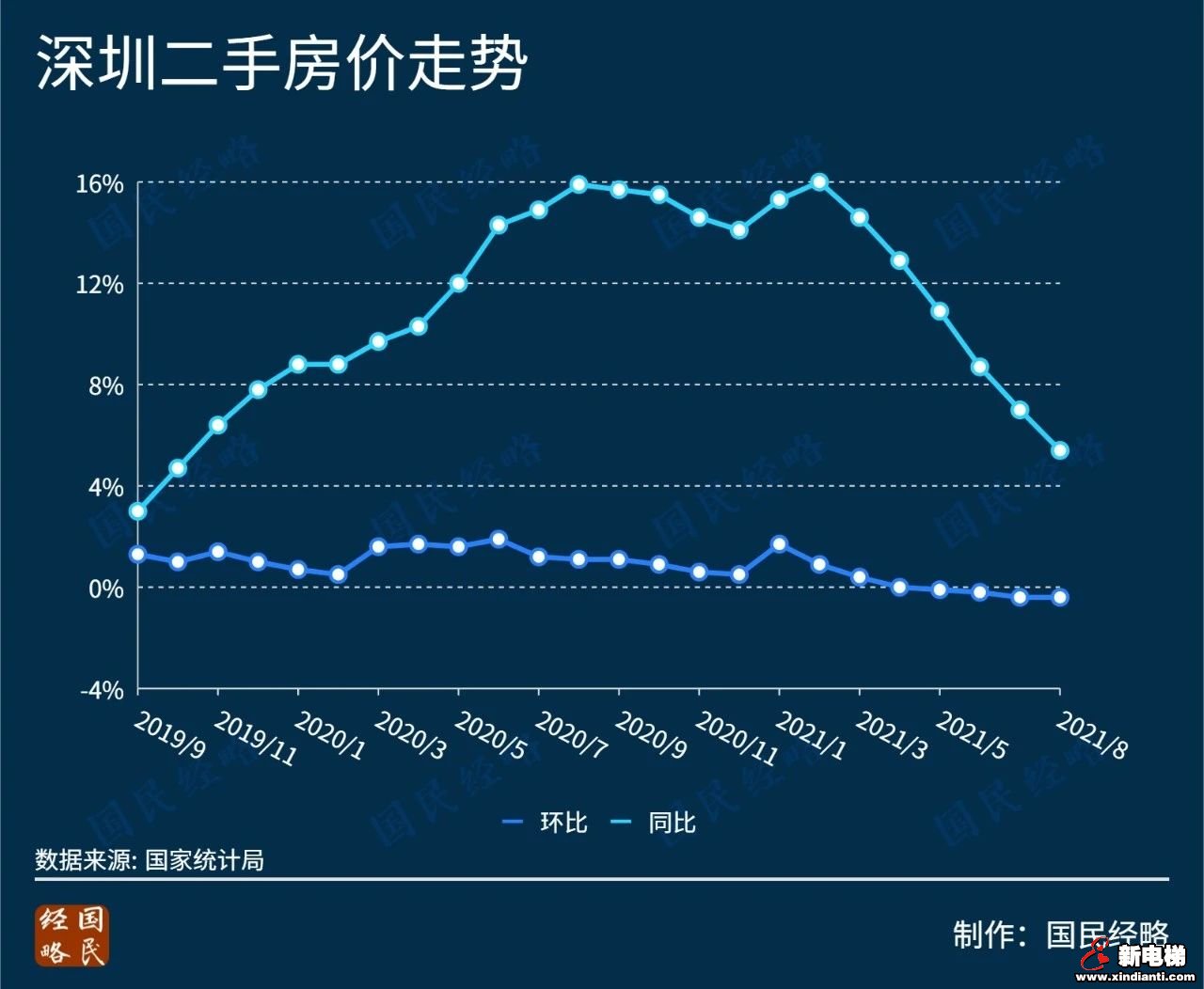 大转向！17个城市房价，回到一年前(图5)
