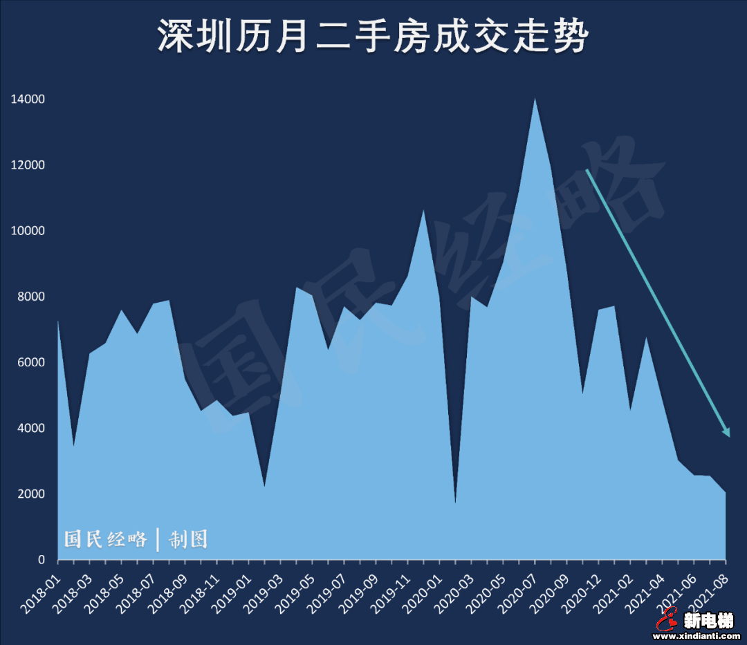 大转向！17个城市房价，回到一年前(图6)