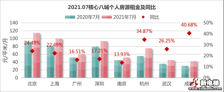 房地产税还没落地，房租已经大涨！这届年轻人真的太难了(图1)