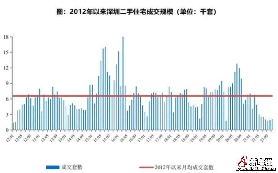 2021深圳楼市悲喜图鉴:“卷”字当头、回迁房“暴雷”、法拍房暴增、年末结束七连跌(图4) 图片