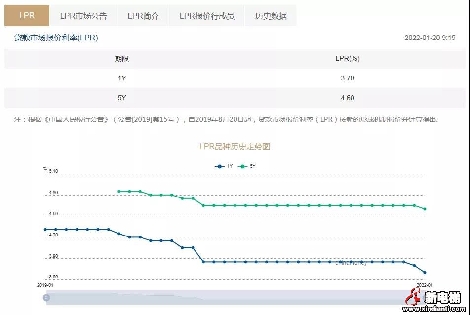 LPR双降,如何影响你的房贷?(图1) 图片