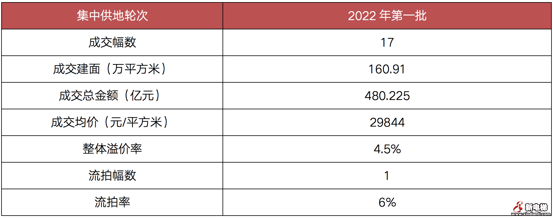 北京打响2022年集中供地“第一枪”,国企央企仍是“顶梁柱”(图2) 北京打响2022年集中供地“第一枪”,国企央企仍是“顶梁柱”(图2)