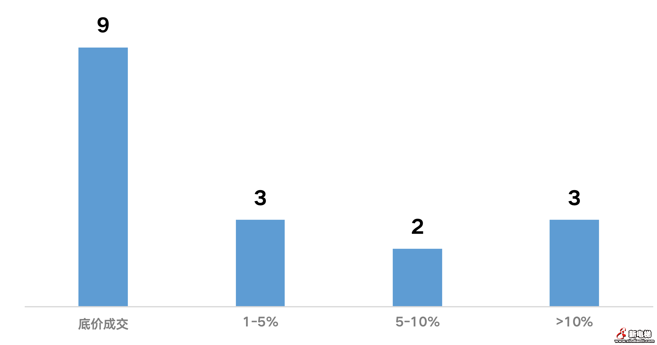 北京打响2022年集中供地“第一枪”,国企央企仍是“顶梁柱”(图3) 北京打响2022年集中供地“第一枪”,国企央企仍是“顶梁柱”(图3)