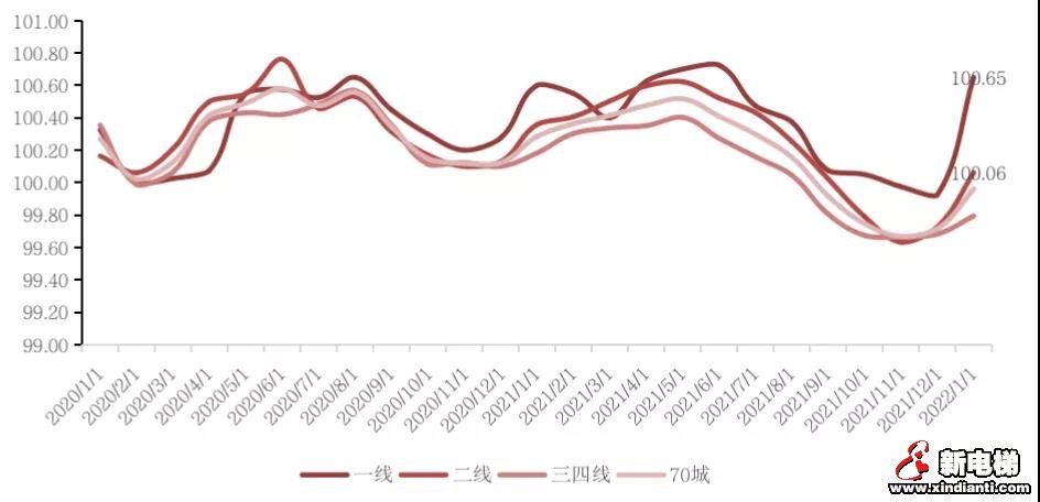 1月北上广深房价止跌回稳趋势明显，三四线城市房价仍在下跌！(图2)