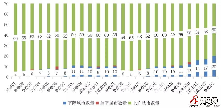 1月北上广深房价止跌回稳趋势明显，三四线城市房价仍在下跌！(图3)