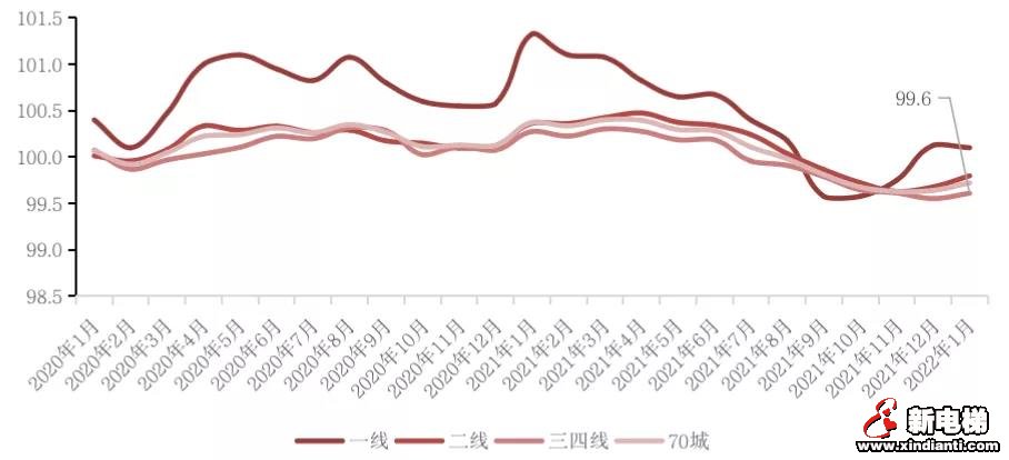 1月北上广深房价止跌回稳趋势明显，三四线城市房价仍在下跌！(图5)
