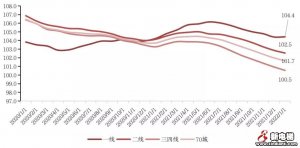 1月北上广深房价止跌回稳趋势明显，三四线城市房价仍在下跌！