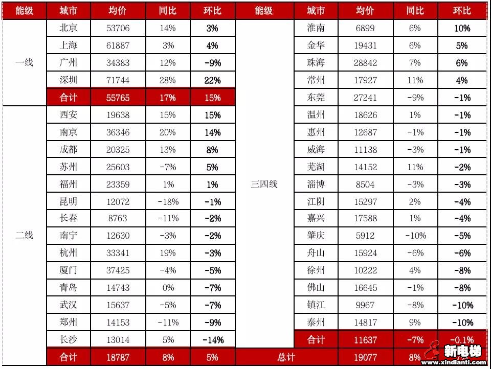 1月北上广深房价止跌回稳趋势明显，三四线城市房价仍在下跌！(图6)