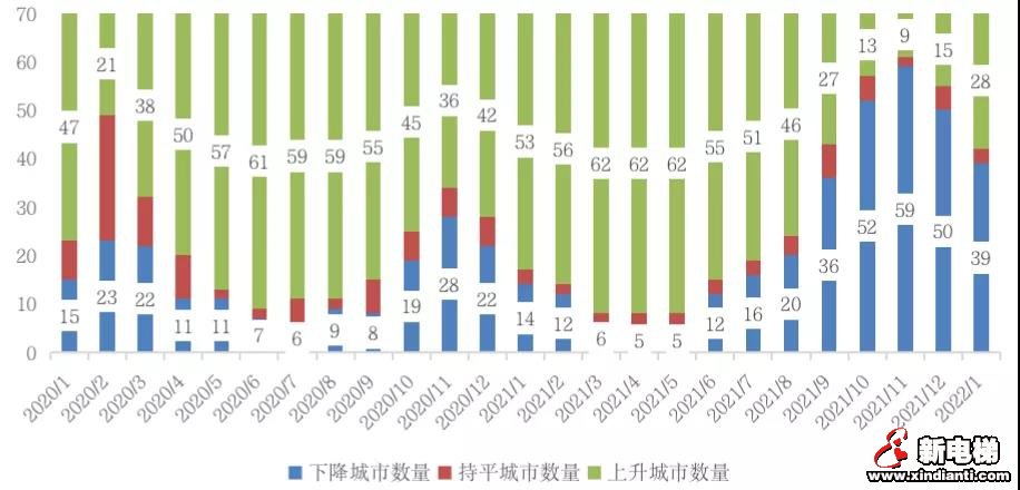 1月北上广深房价止跌回稳趋势明显，三四线城市房价仍在下跌！(图4)