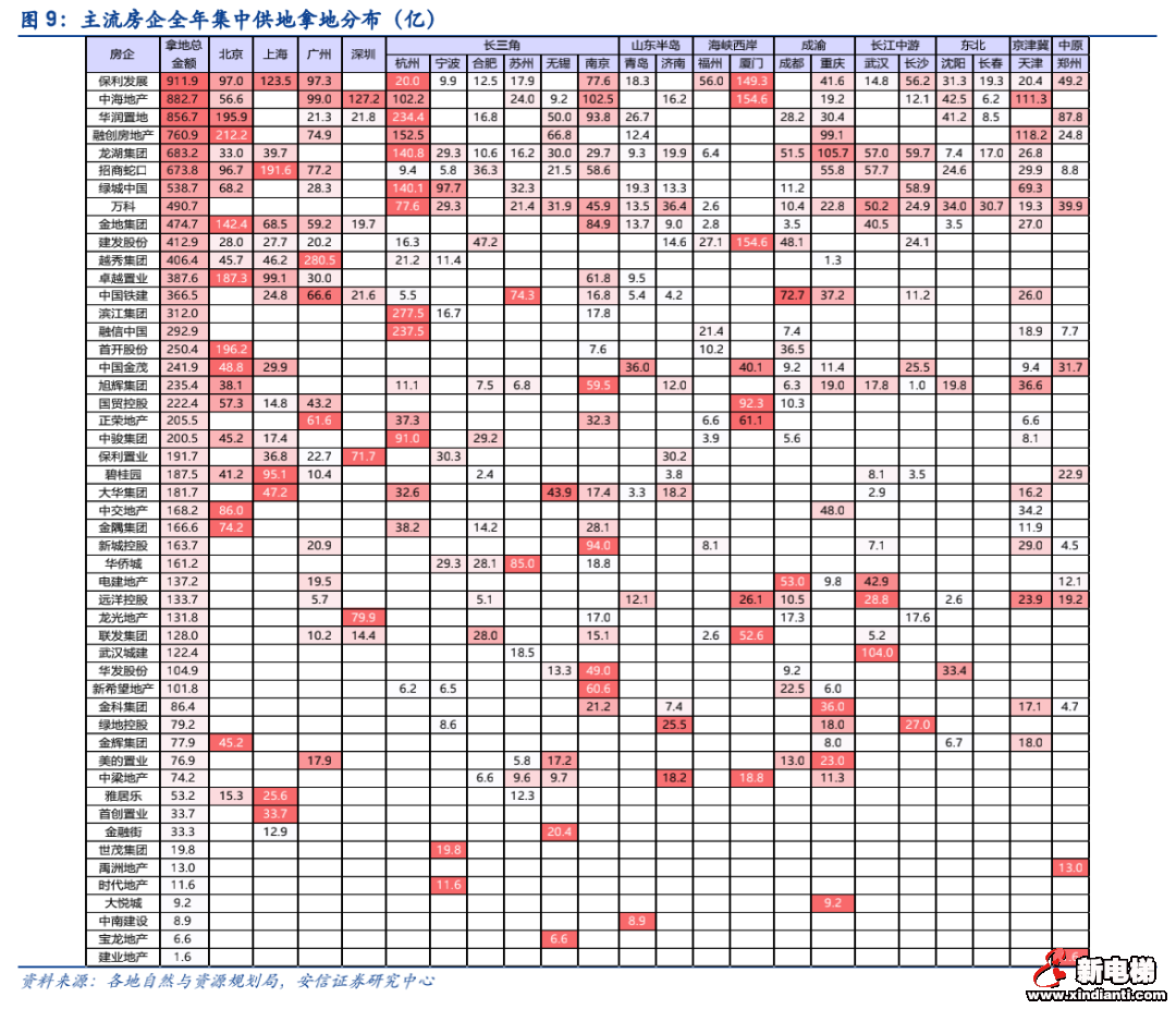 集中供地这一年：房企抱团拼单陷入纠结，合伙拿地还是单打独斗？(图2)