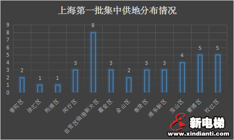 850亿起拍!上海首轮供地40宗,这些规则变动你懂了吗?(图2) 图片