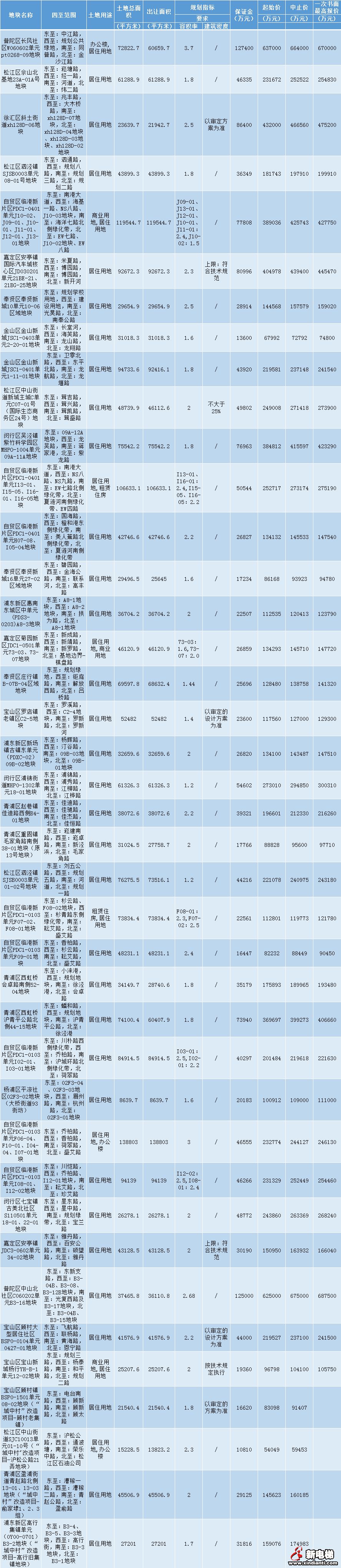 850亿起拍!上海首轮供地40宗,这些规则变动你懂了吗?(图4) 图片