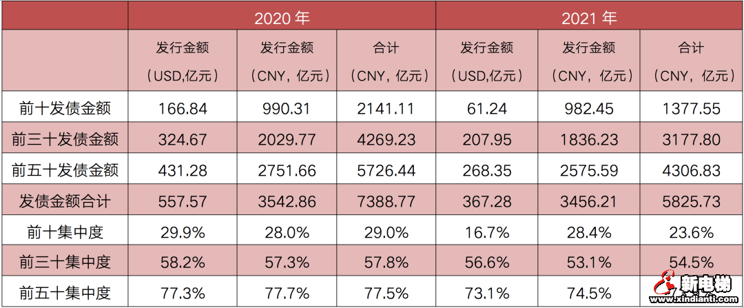 上半年170家房企到期约1809亿元债，3月压力最大(图1)