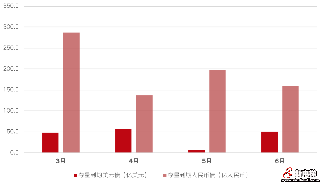上半年170家房企到期约1809亿元债，3月压力最大(图2)