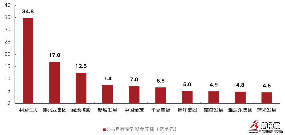 上半年170家房企到期约1809亿元债，3月压力最大(图3)