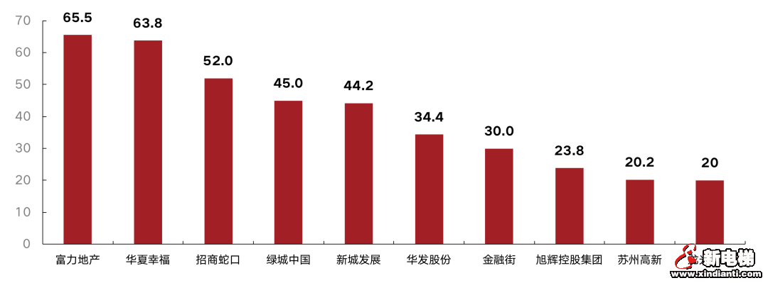 上半年170家房企到期约1809亿元债，3月压力最大(图4)
