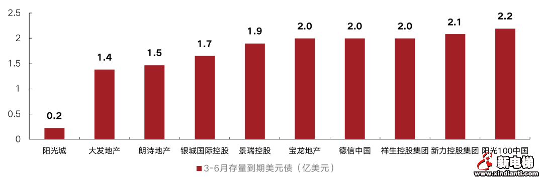 上半年170家房企到期约1809亿元债，3月压力最大(图6)