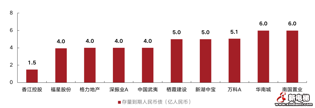 上半年170家房企到期约1809亿元债，3月压力最大(图7)