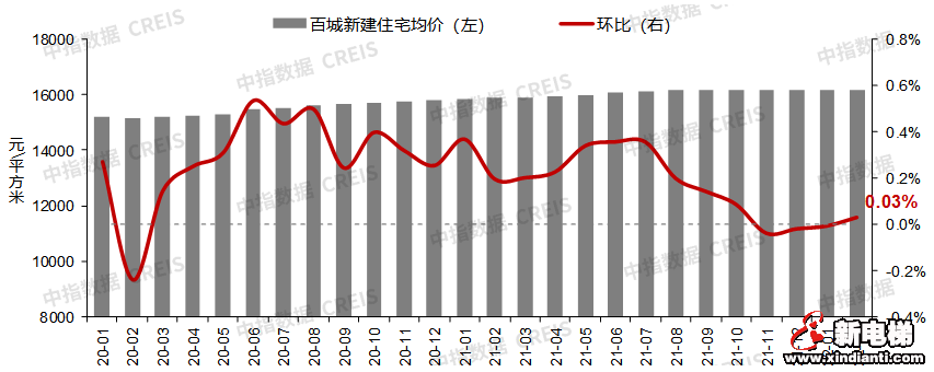 2月百城房价环比止跌转涨,各地“因城施策”节奏有望加快(图1) 图片