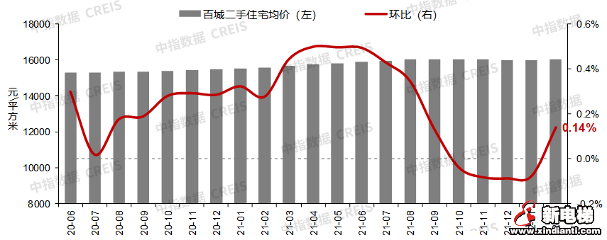 2月百城房价环比止跌转涨,各地“因城施策”节奏有望加快(图2) 图片