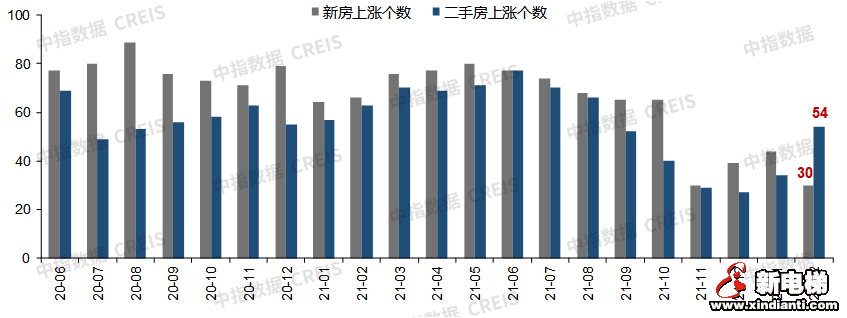2月百城房价环比止跌转涨,各地“因城施策”节奏有望加快(图3) 图片