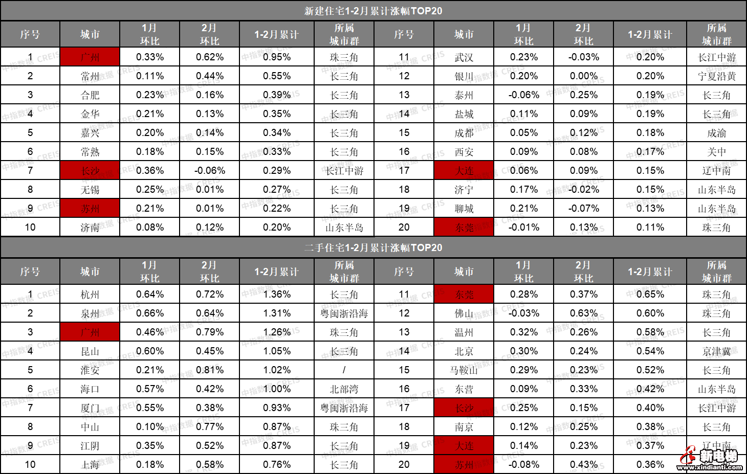 2月百城房价环比止跌转涨,各地“因城施策”节奏有望加快(图4) 图片