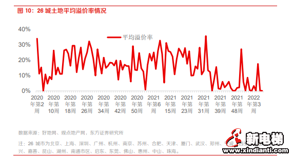 信号接二连三!最近楼市到底在搞啥?(图4) 图片