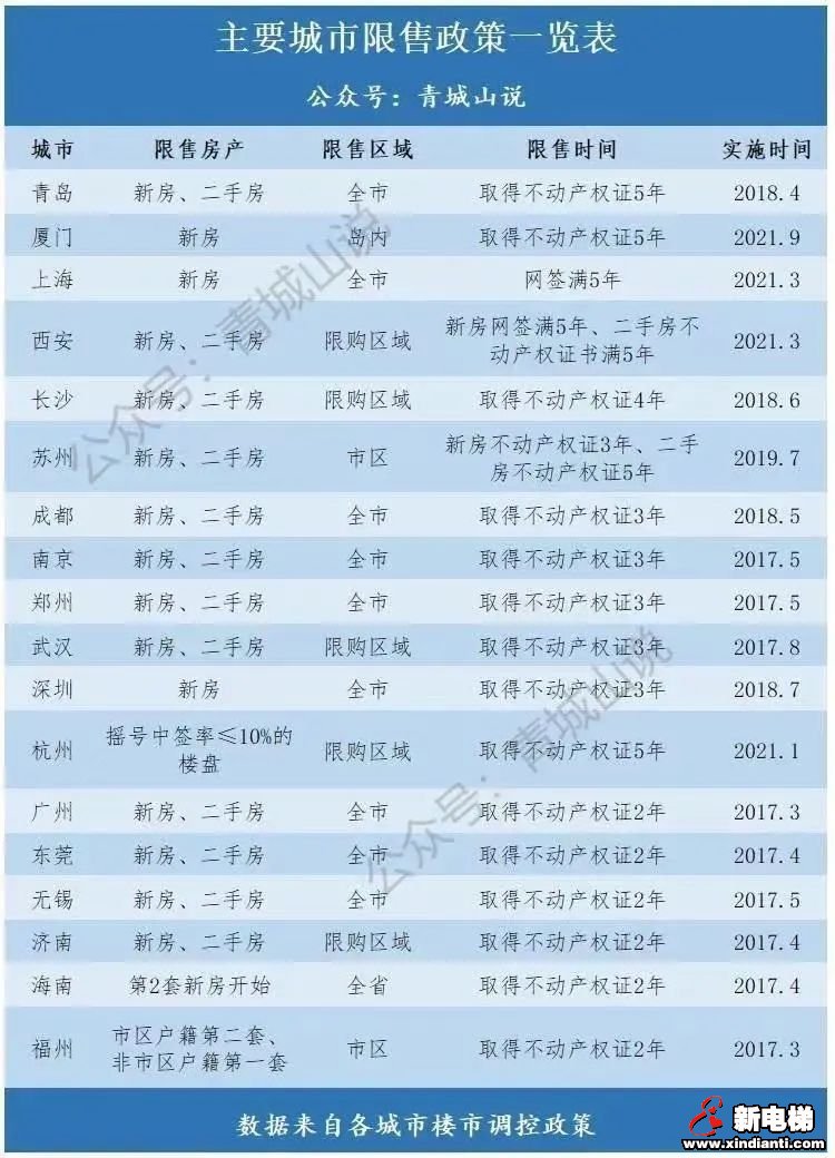 重磅!又有强二线放松调控了!(图5) 图片