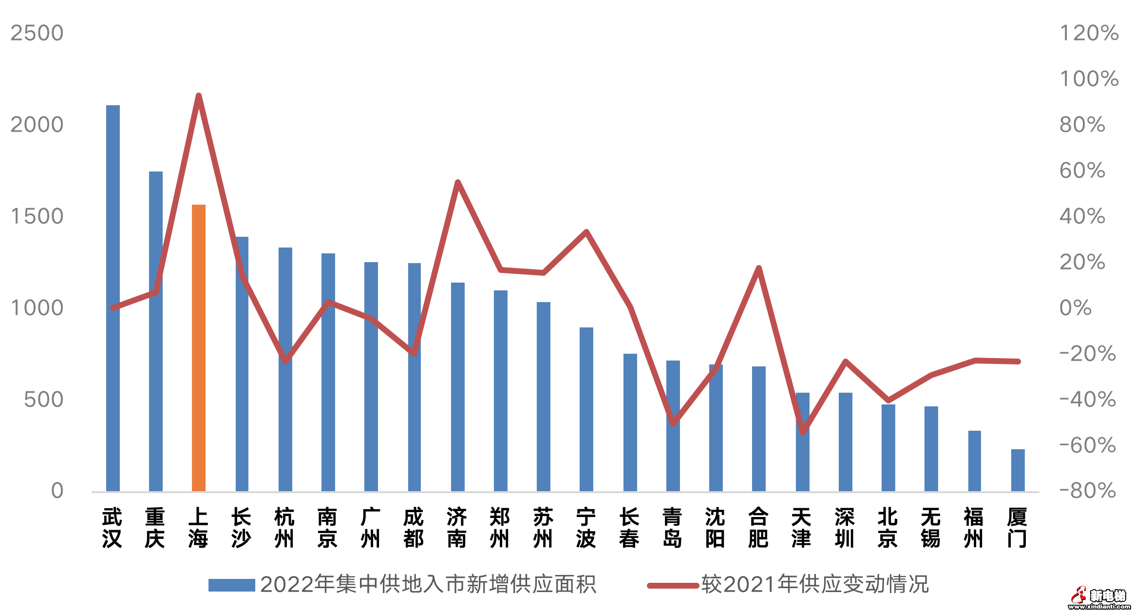 优质地价下跌超10%,房企捡漏时刻来临?(图2) 优质地价下跌超10%,房企捡漏时刻来临?(图2)