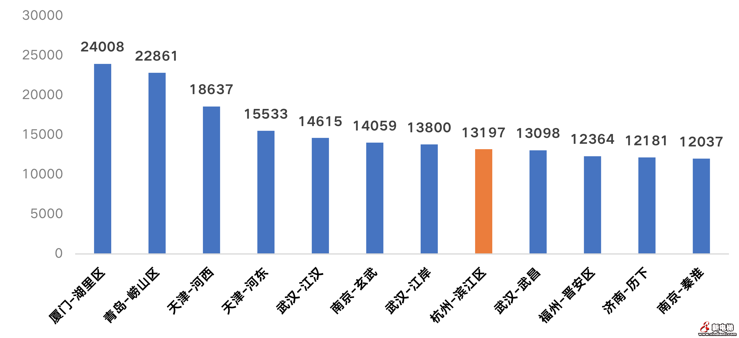 优质地价下跌超10%,房企捡漏时刻来临?(图4) 优质地价下跌超10%,房企捡漏时刻来临?(图4)