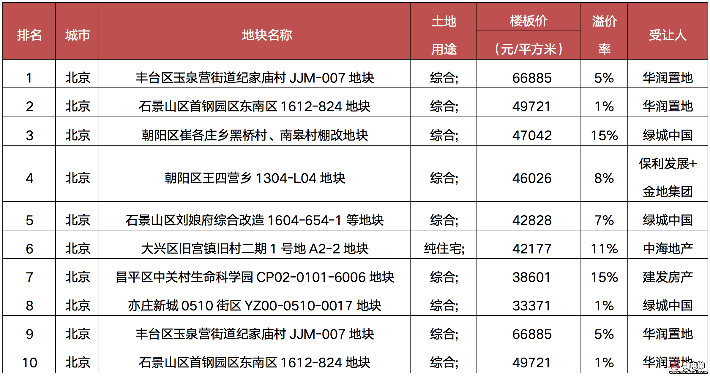 优质地价下跌超10%,房企捡漏时刻来临?(图6) 优质地价下跌超10%,房企捡漏时刻来临?(图6)