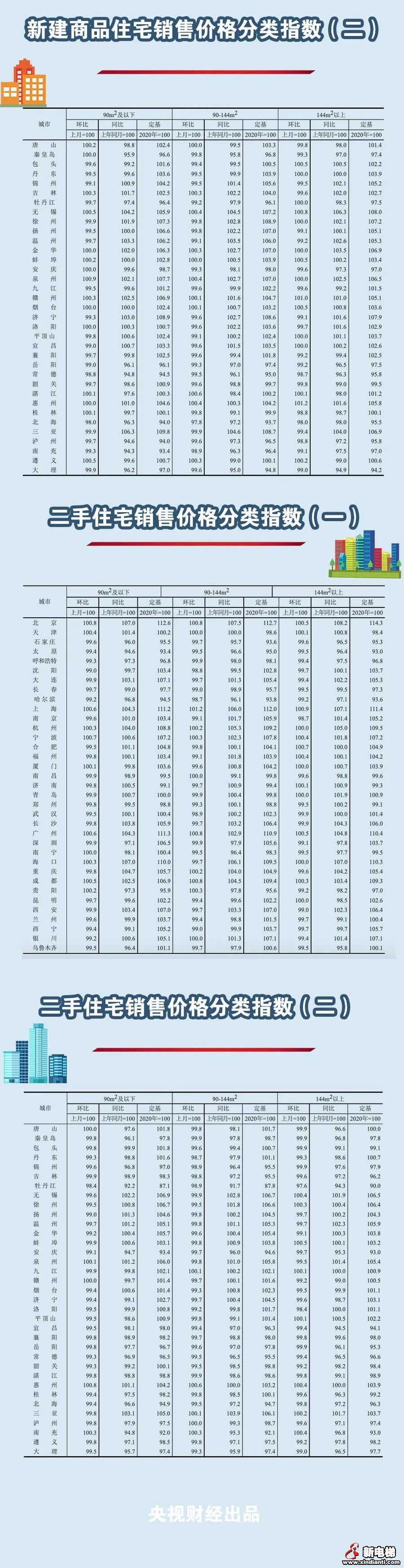 最新70城房价来了！你家房价咋样？(图2)