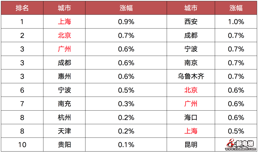 热点城市房价领涨，小阳春能否如期而至？(图3)