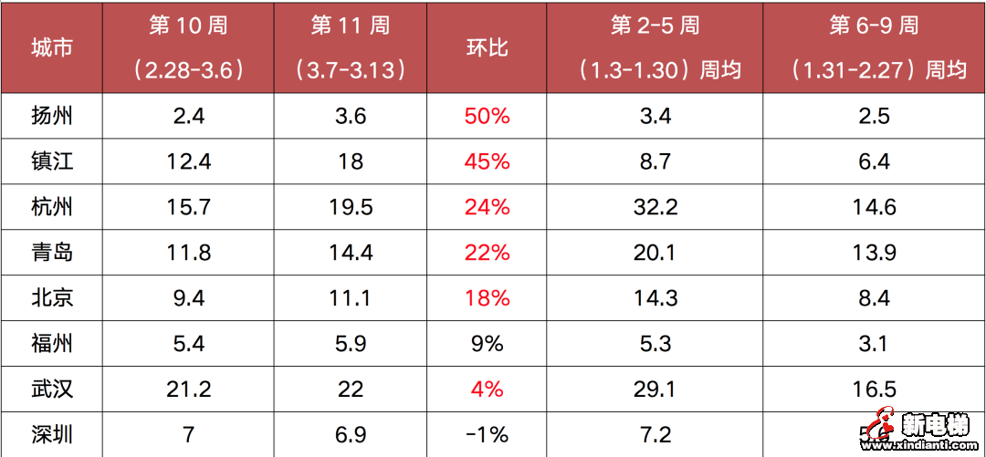 热点城市房价领涨，小阳春能否如期而至？(图5)