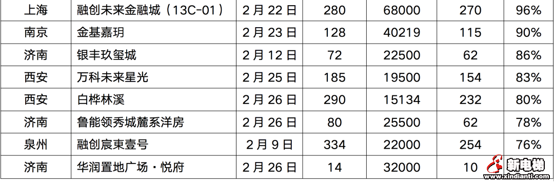 热点城市房价领涨，小阳春能否如期而至？(图6)